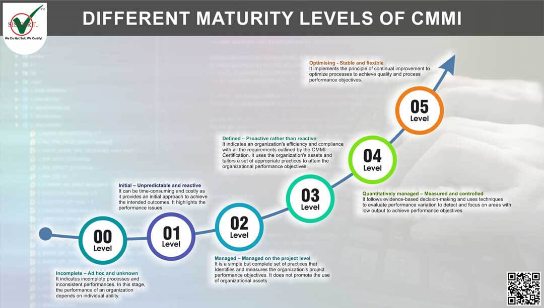 Different Maturity Levels of CMMI 