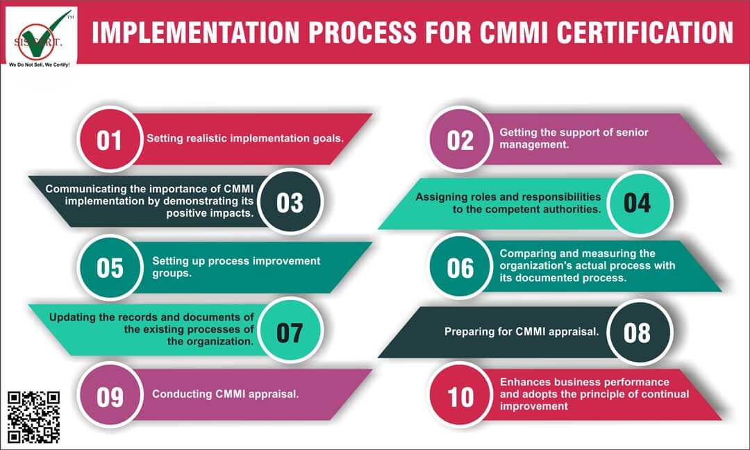 Implementation process for CMMI Certification