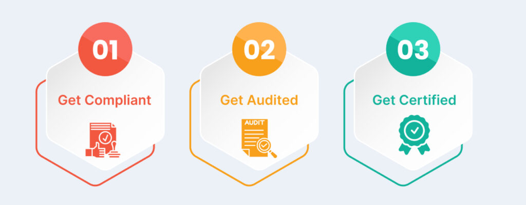 Certifications Process